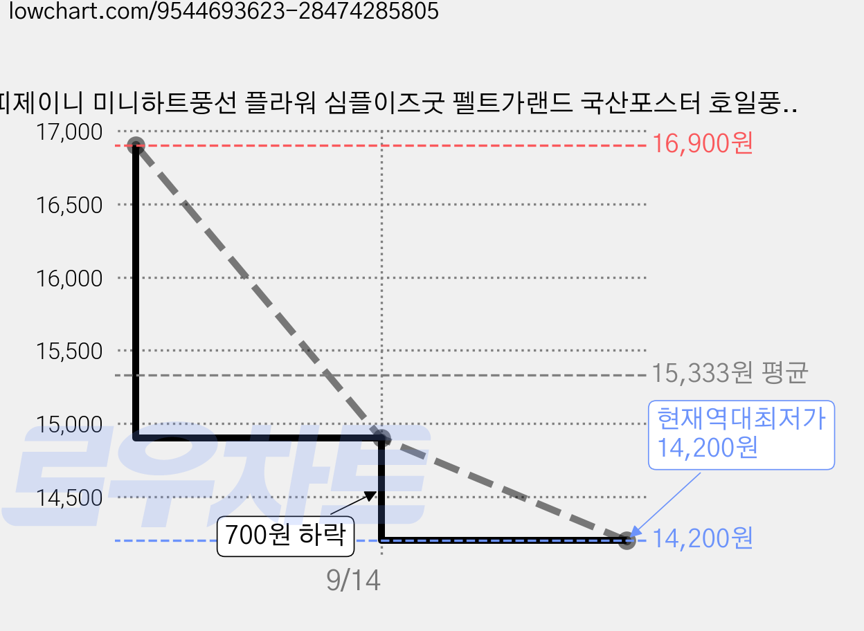 해피제이니 미니하트풍선 플라워 심플이즈굿 펠트가랜드 국산포스터 호일풍선 생일 파티세트, 1세트, 플라워 A세트 가격 변동 차트, 현재가 14,200원, 역대최저가