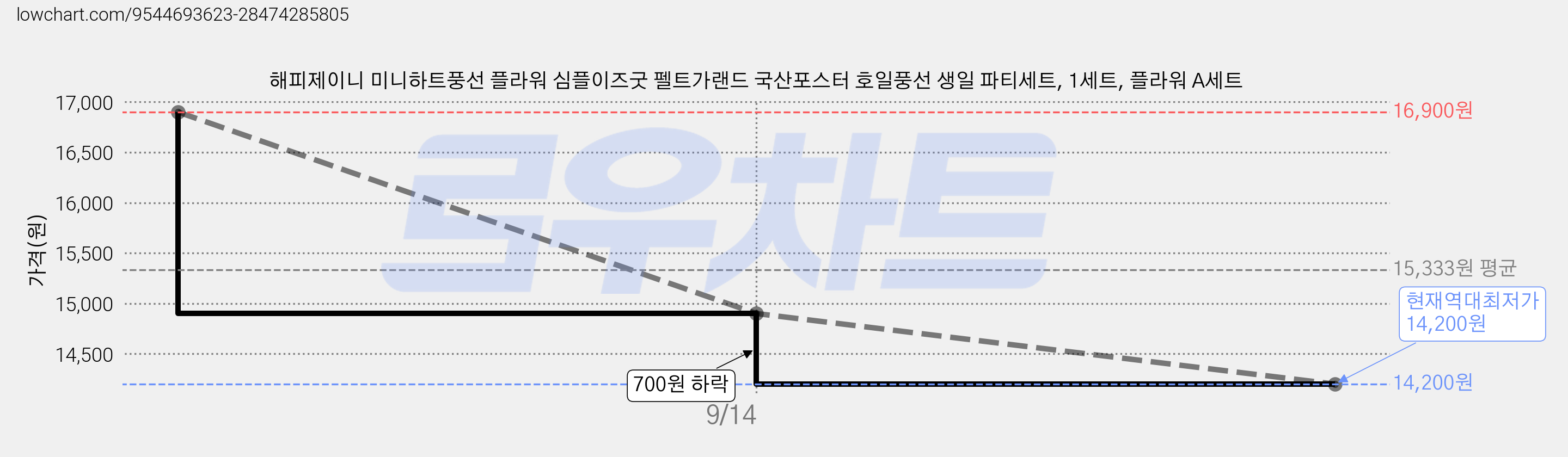 해피제이니 미니하트풍선 플라워 심플이즈굿 펠트가랜드 국산포스터 호일풍선 생일 파티세트, 1세트, 플라워 A세트 가격 변동 차트, 현재가 14,200원, 역대최저가