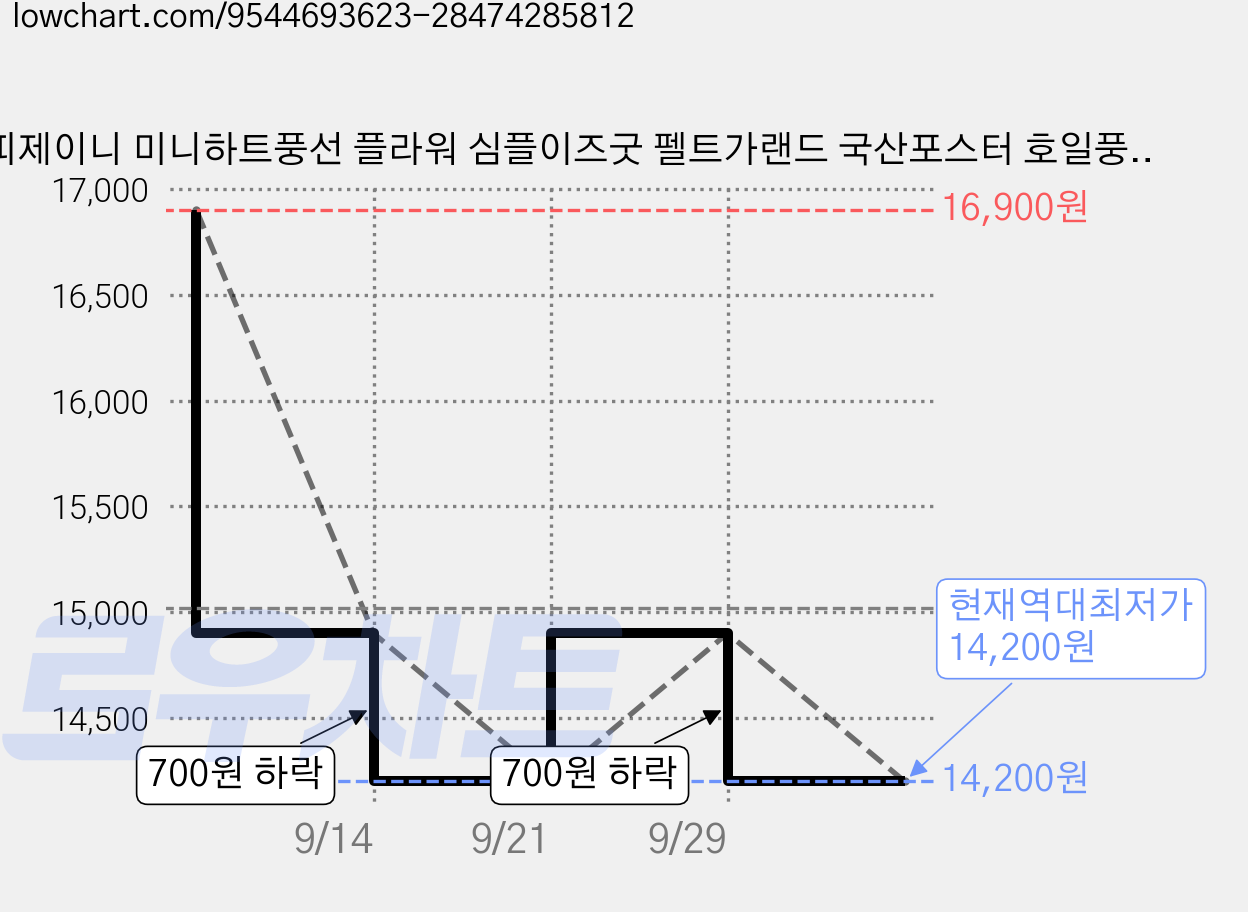 해피제이니 미니하트풍선 플라워 심플이즈굿 펠트가랜드 국산포스터 호일풍선 생일 파티세트, 1세트, 플라워 C세트 가격 변동 차트, 현재가 14,200원, 역대최저가