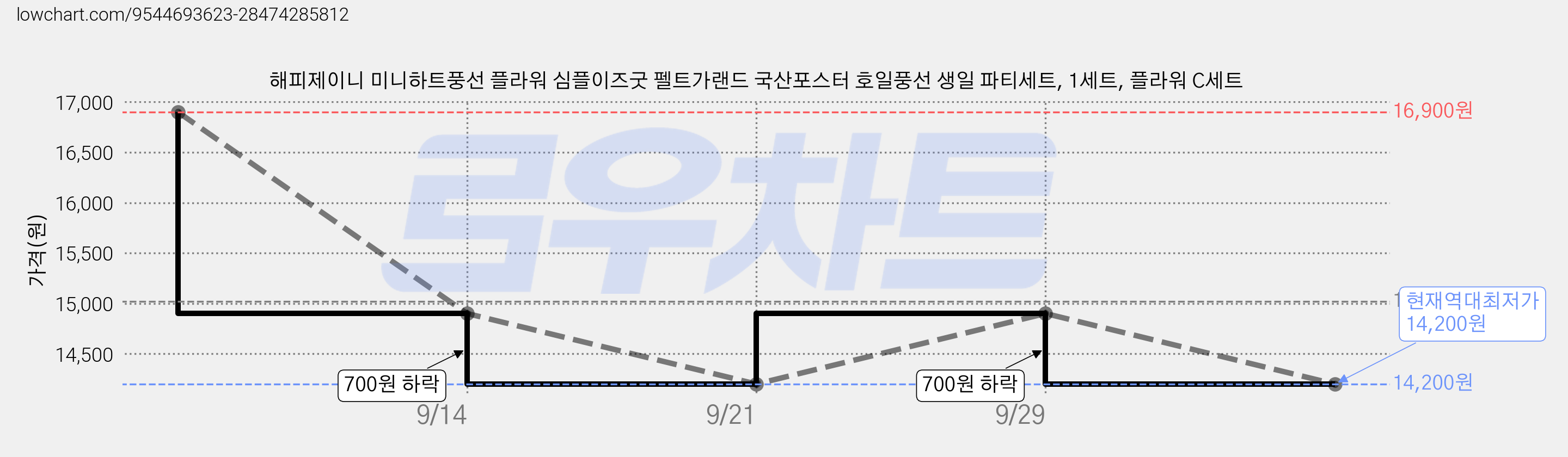 해피제이니 미니하트풍선 플라워 심플이즈굿 펠트가랜드 국산포스터 호일풍선 생일 파티세트, 1세트, 플라워 C세트 가격 변동 차트, 현재가 14,200원, 역대최저가