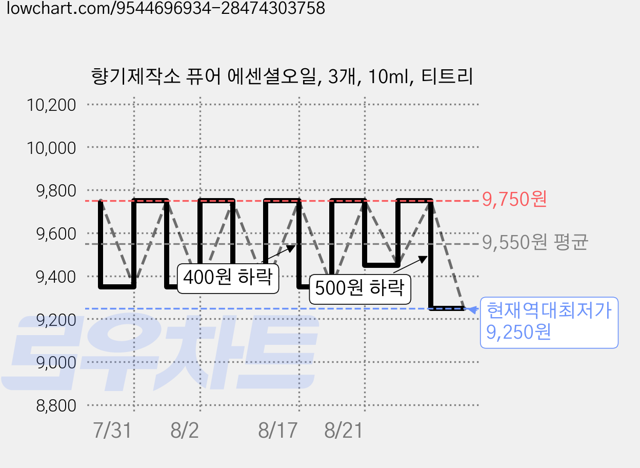 향기제작소 퓨어 에센셜오일, 3개, 10ml, 티트리 가격 변동 차트, 현재가 9,250원, 역대최저가