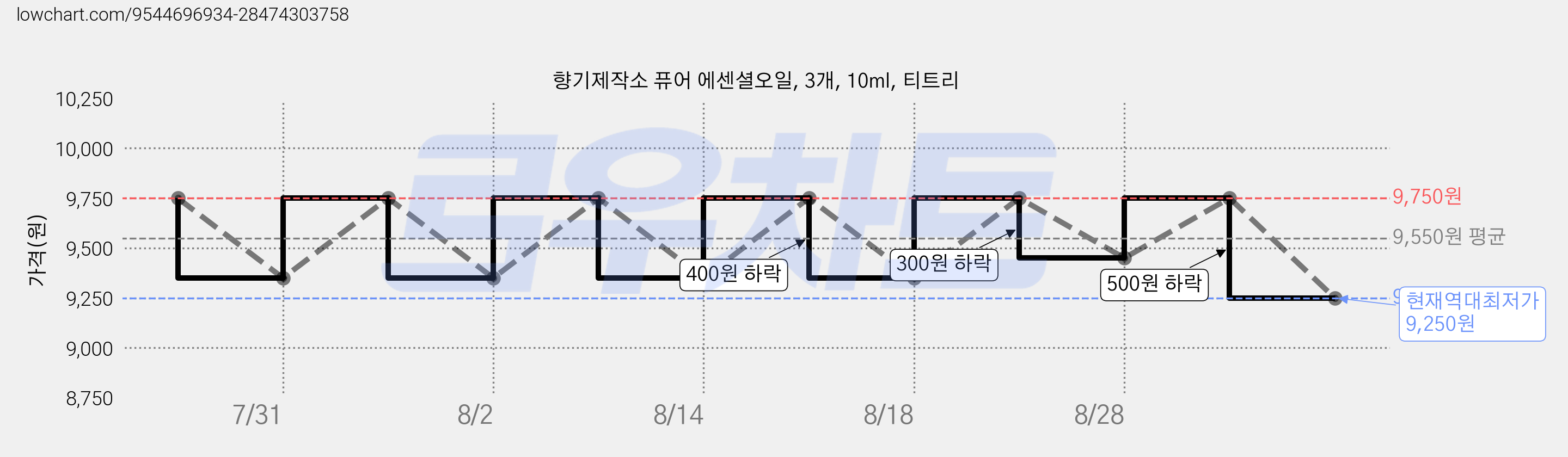 향기제작소 퓨어 에센셜오일, 3개, 10ml, 티트리 가격 변동 차트, 현재가 9,250원, 역대최저가