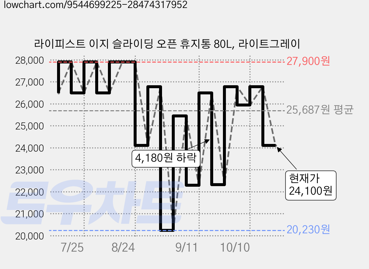 라이피스트 이지 슬라이딩 오픈 휴지통 80L, 라이트그레이 가격 변동 차트, 현재가 24,100원, 관측 최저가 20,230원