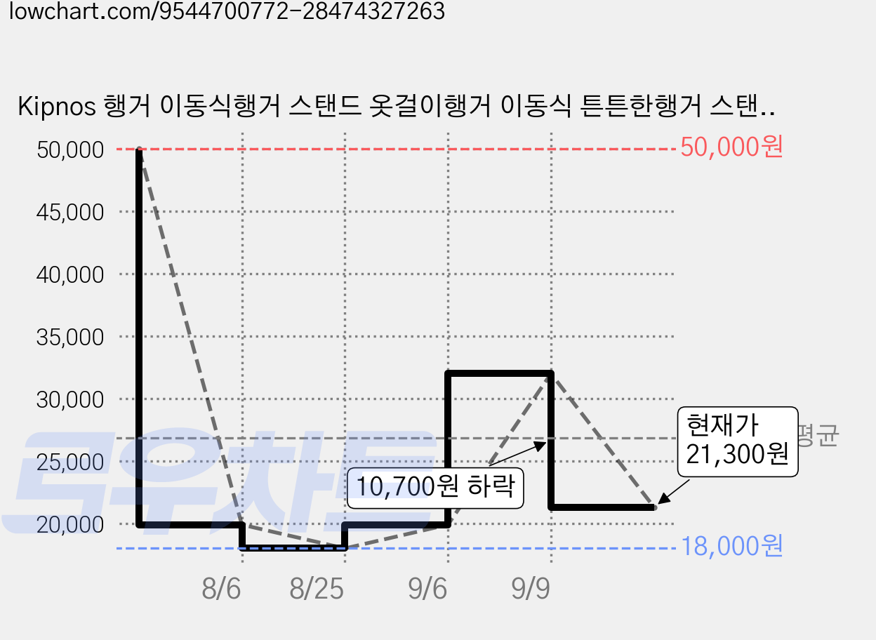 Kipnos 행거 이동식행거 스탠드 옷걸이행거 이동식 튼튼한행거 스탠드행거 철제 다용도, 화이트 가격 변동 차트, 현재가 21,300원, 관측 최저가 18,000원