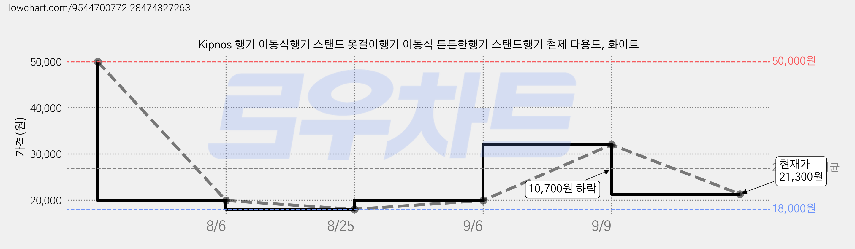 Kipnos 행거 이동식행거 스탠드 옷걸이행거 이동식 튼튼한행거 스탠드행거 철제 다용도, 화이트 가격 변동 차트, 현재가 21,300원, 관측 최저가 18,000원