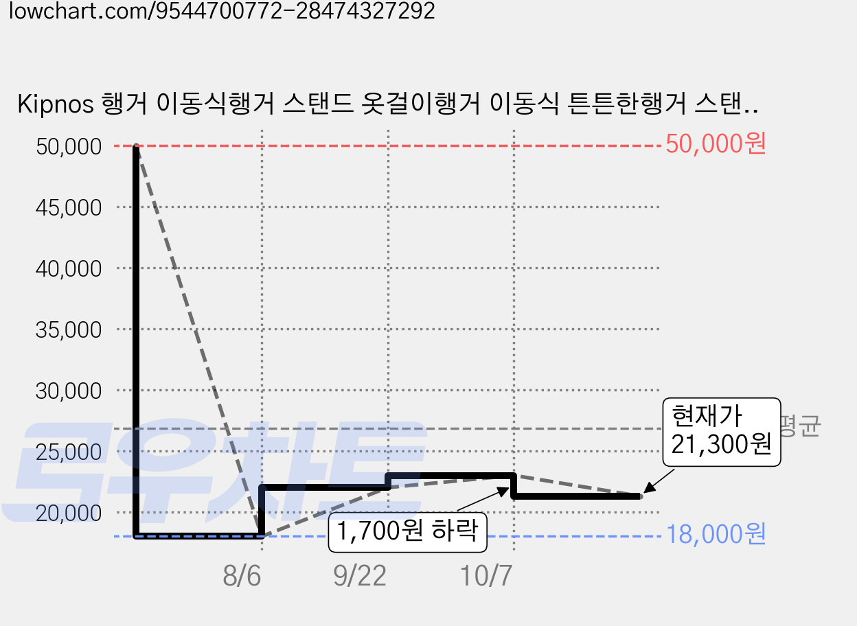 Kipnos 행거 이동식행거 스탠드 옷걸이행거 이동식 튼튼한행거 스탠드행거 철제 다용도, 블랙 가격 변동 차트, 현재가 21,300원, 관측 최저가 18,000원