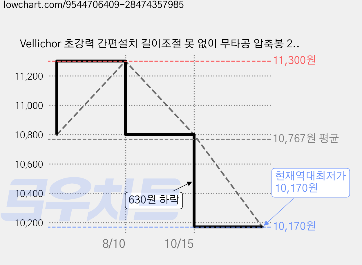 Vellichor 초강력 간편설치 길이조절 못 없이 무타공 압축봉 25mm 커튼봉, 화이트 가격 변동 차트, 현재가 10,170원, 역대최저가