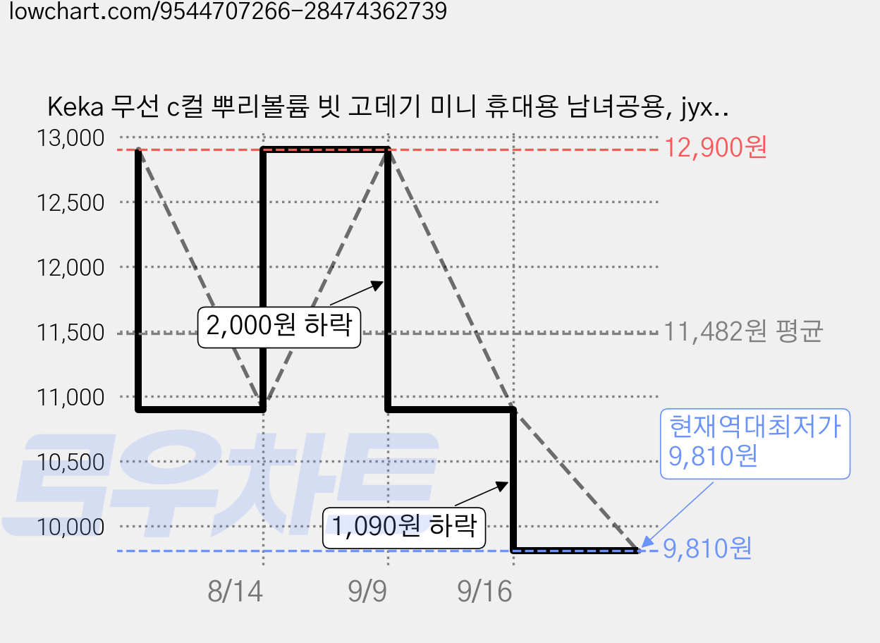 Keka 무선 c컬 뿌리볼륨 빗 고데기 미니 휴대용 남녀공용, jyx-18, 로즈골드 가격 변동 차트, 현재가 9,810원, 역대최저가
