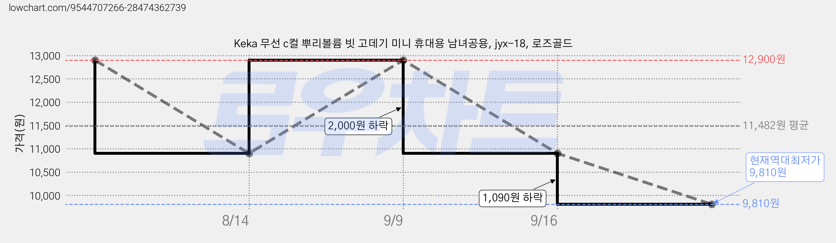 Keka 무선 c컬 뿌리볼륨 빗 고데기 미니 휴대용 남녀공용, jyx-18, 로즈골드 가격 변동 차트, 현재가 9,810원, 역대최저가