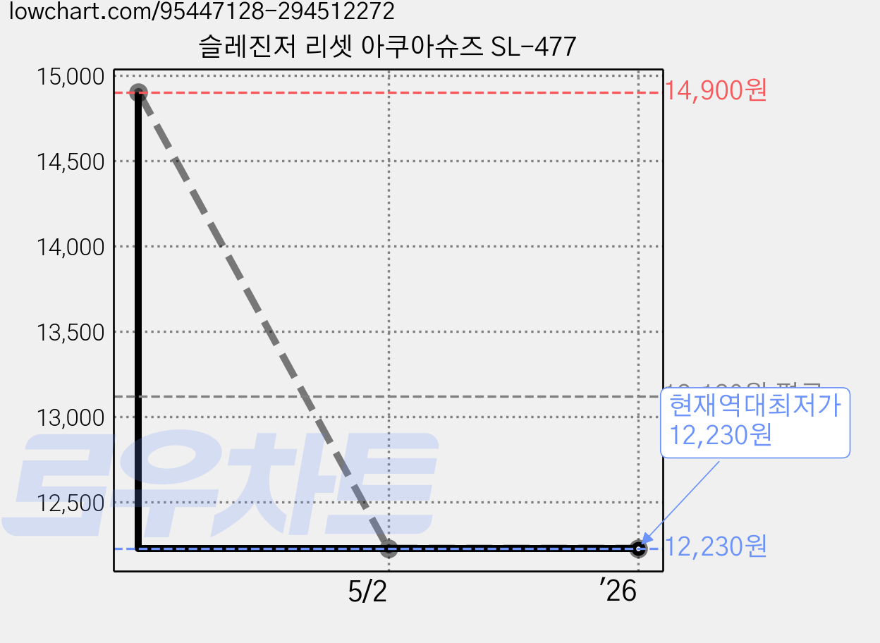 슬레진저 리셋 아쿠아슈즈 SL-477 가격 변동 차트, 현재가 12,230원, 역대최저가