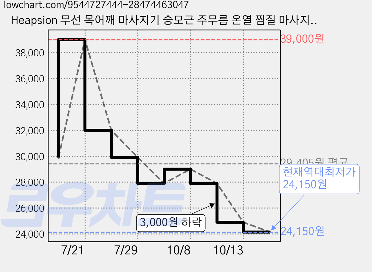 Heapsion 무선 목어깨 마사지기 승모근 주무름 온열 찜질 마사지기 부모님 연인 친구 선물 추천, 숲그린, 어깨&목 지압 마사지기 가격 변동 차트, 현재가 24,150원, 역대최저가