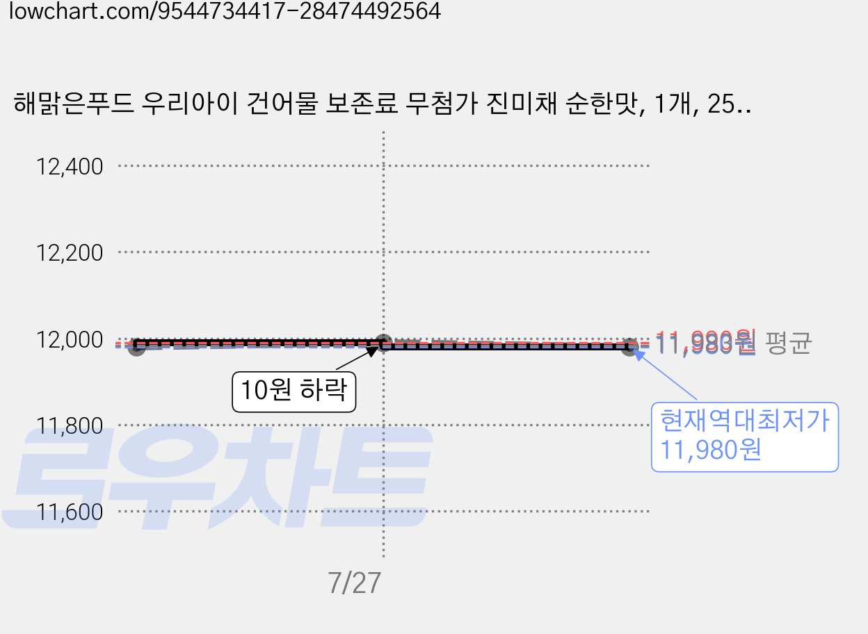 해맑은푸드 우리아이 건어물 보존료 무첨가 진미채 순한맛, 1개, 250g 가격 변동 차트, 현재가 11,980원, 역대최저가