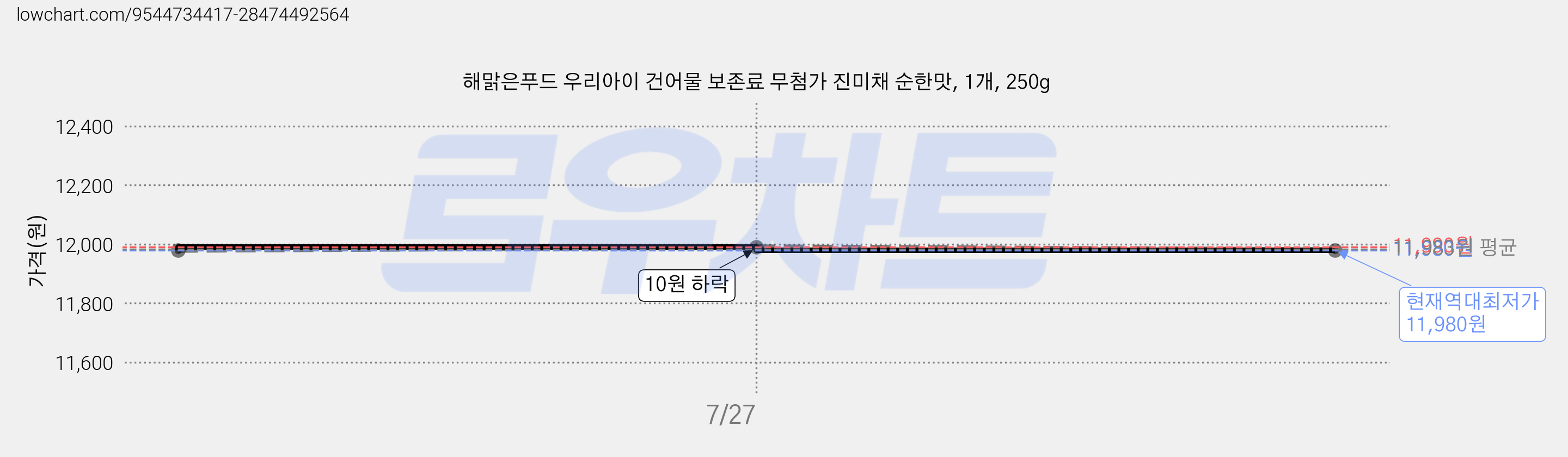 해맑은푸드 우리아이 건어물 보존료 무첨가 진미채 순한맛, 1개, 250g 가격 변동 차트, 현재가 11,980원, 역대최저가