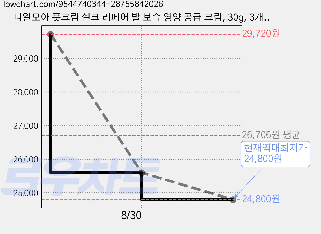 디알모아 풋크림 실크 리페어 발 보습 영양 공급 크림, 30g, 3개, 1개입 가격 변동 차트, 현재가 24,800원, 역대최저가