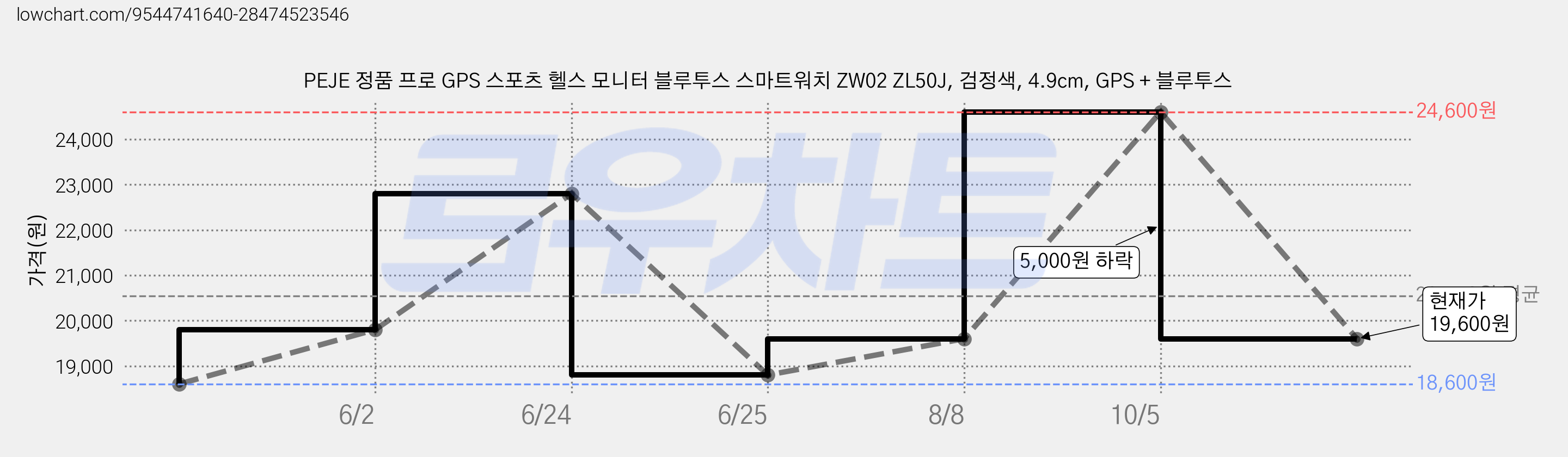 PEJE 정품 프로 GPS 스포츠 헬스 모니터 블루투스 스마트워치 ZW02 ZL50J, 검정색, 4.9cm, GPS + 블루투스 가격 변동 차트, 현재가 19,600원, 관측 최저가 18,600원
