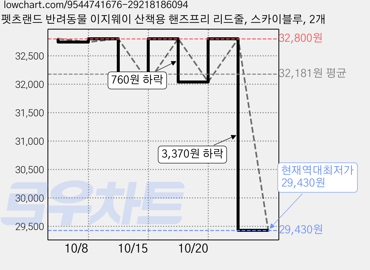 펫츠랜드 반려동물 이지웨이 산책용 핸즈프리 리드줄, 스카이블루, 2개 가격 변동 차트, 현재가 29,430원, 역대최저가
