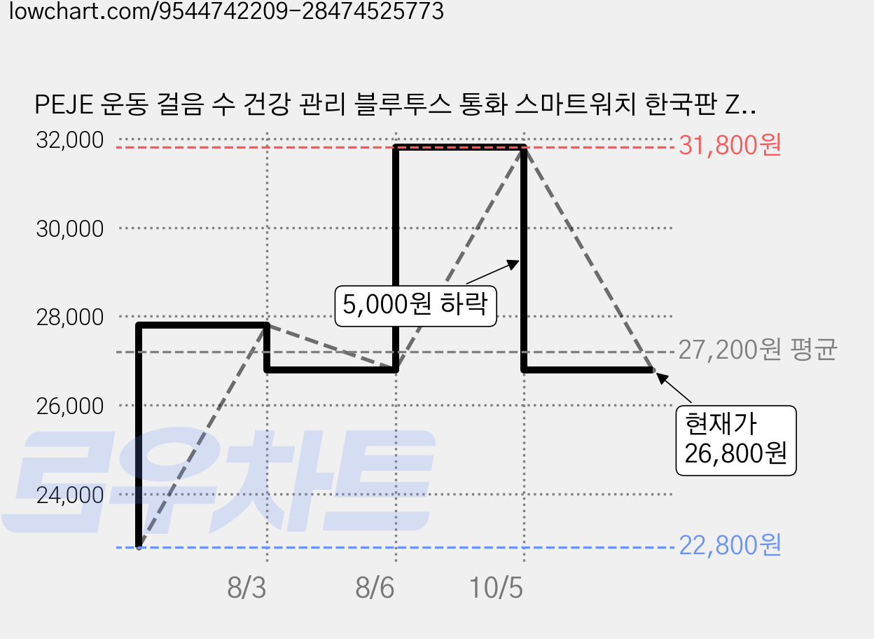PEJE 운동 걸음 수 건강 관리 블루투스 통화 스마트워치 한국판 ZW01 ZL54CJ, 검정색, 4.6cm, GPS + 블루투스 가격 변동 차트, 현재가 26,800원, 관측 최저가 22,800원
