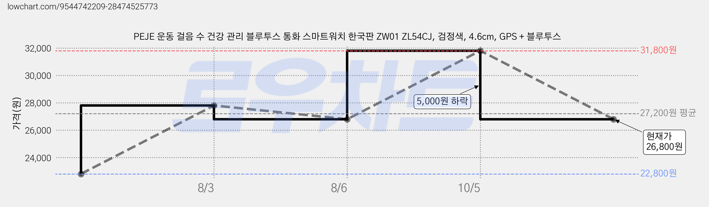 PEJE 운동 걸음 수 건강 관리 블루투스 통화 스마트워치 한국판 ZW01 ZL54CJ, 검정색, 4.6cm, GPS + 블루투스 가격 변동 차트, 현재가 26,800원, 관측 최저가 22,800원