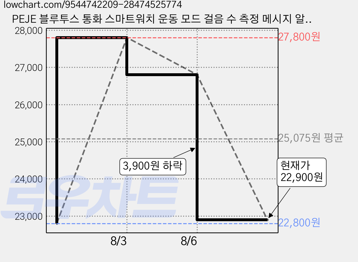PEJE 블루투스 통화 스마트워치 운동 모드 걸음 수 측정 메시지 알림 ZW01 ZL54CJ, 은색, 4.6cm, GPS + 블루투스 가격 변동 차트, 현재가 22,900원, 관측 최저가 22,800원