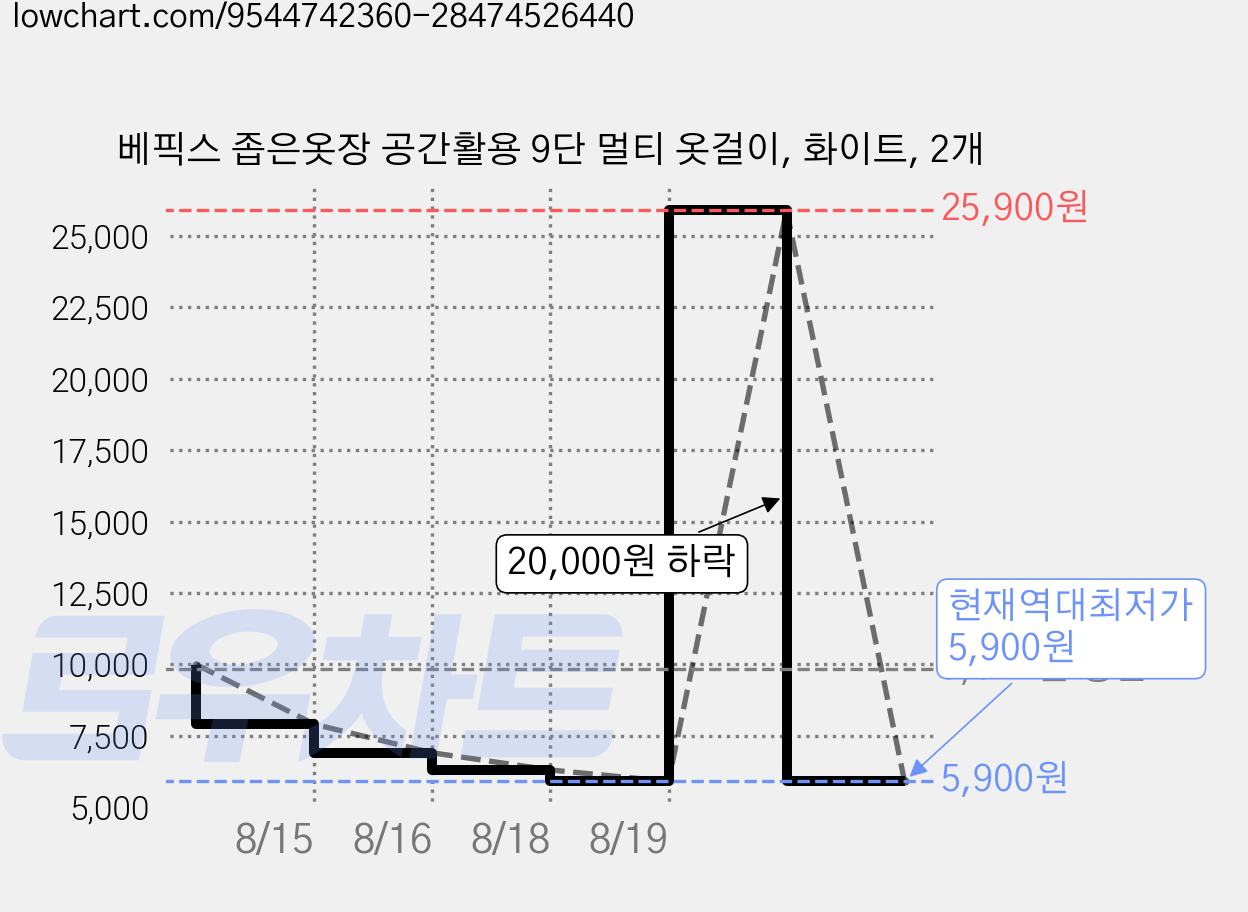 베픽스 좁은옷장 공간활용 9단 멀티 옷걸이, 화이트, 2개 가격 변동 차트, 현재가 5,900원, 역대최저가