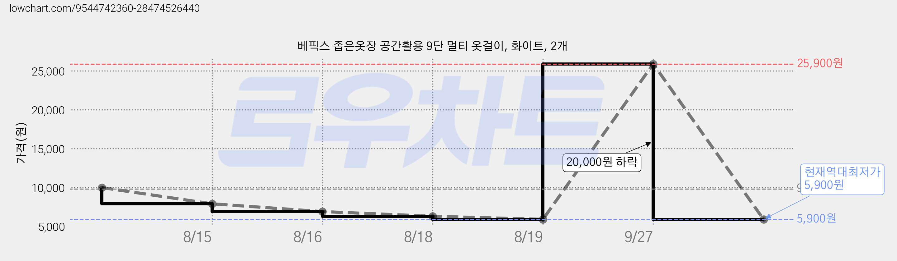 베픽스 좁은옷장 공간활용 9단 멀티 옷걸이, 화이트, 2개 가격 변동 차트, 현재가 5,900원, 역대최저가