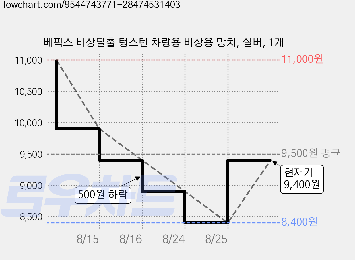 베픽스 비상탈출 텅스텐 차량용 비상용 망치, 실버, 1개 가격 변동 차트, 현재가 9,400원, 관측 최저가 8,400원