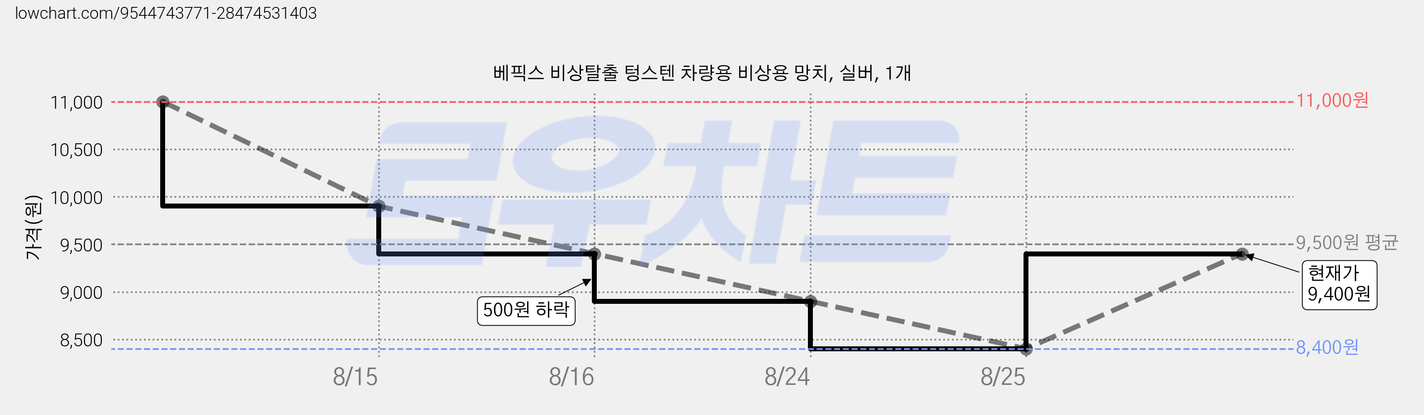 베픽스 비상탈출 텅스텐 차량용 비상용 망치, 실버, 1개 가격 변동 차트, 현재가 9,400원, 관측 최저가 8,400원