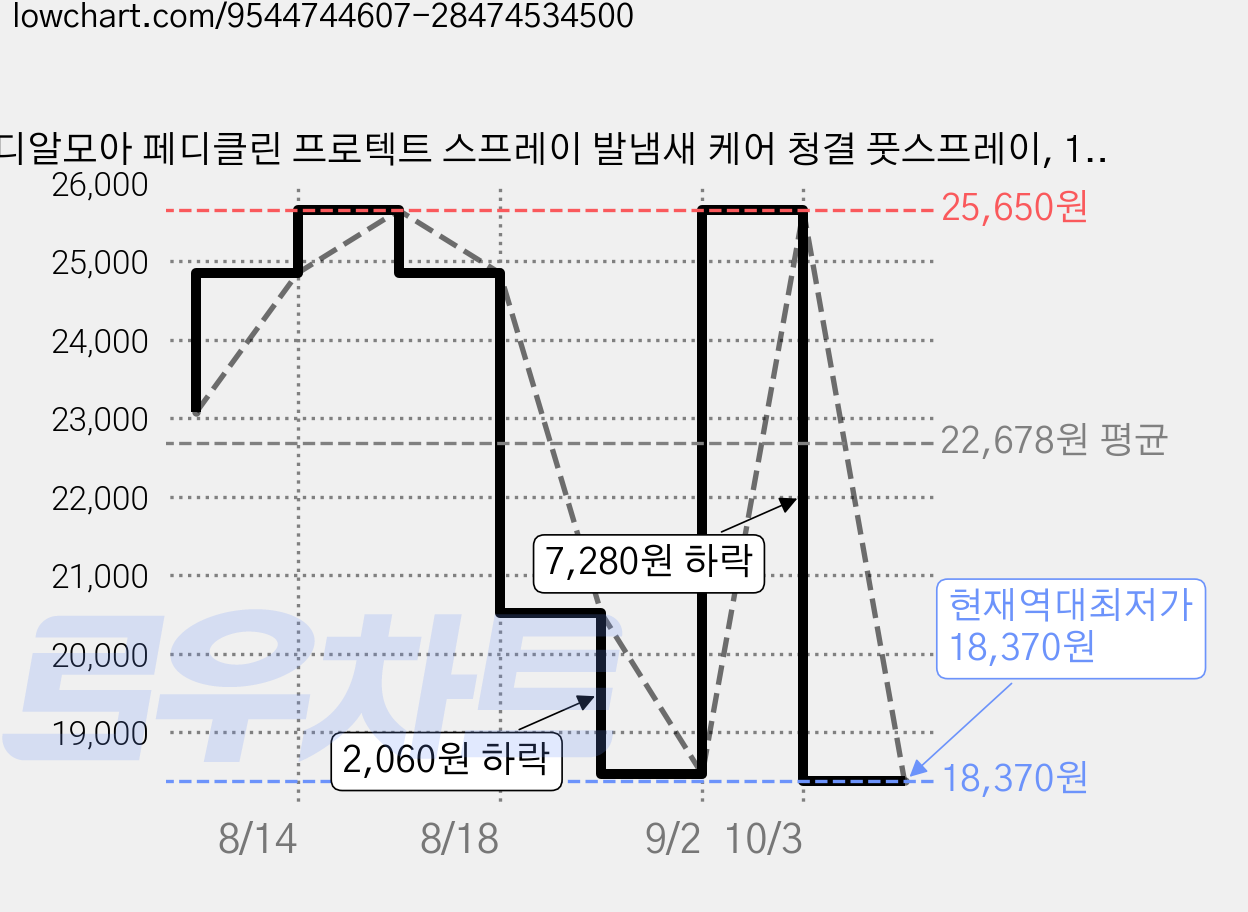 디알모아 페디클린 프로텍트 스프레이 발냄새 케어 청결 풋스프레이, 120ml, 1개, 1개입 가격 변동 차트, 현재가 18,370원, 역대최저가