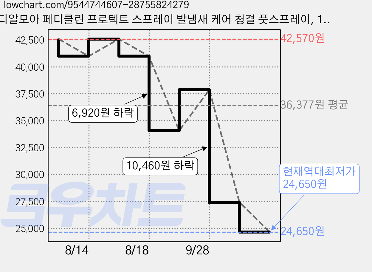 디알모아 페디클린 프로텍트 스프레이 발냄새 케어 청결 풋스프레이, 120ml, 2개, 1개입 가격 변동 차트, 현재가 24,650원, 역대최저가