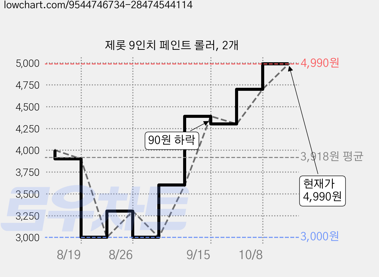 제롯 9인치 페인트 롤러, 2개 가격 변동 차트, 현재가 4,990원, 관측 최저가 3,000원