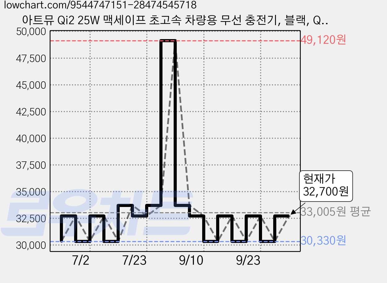 아트뮤 Qi2 25W 맥세이프 초고속 차량용 무선 충전기, 블랙, QC110 가격 변동 차트, 현재가 30,330원, 역대최저가