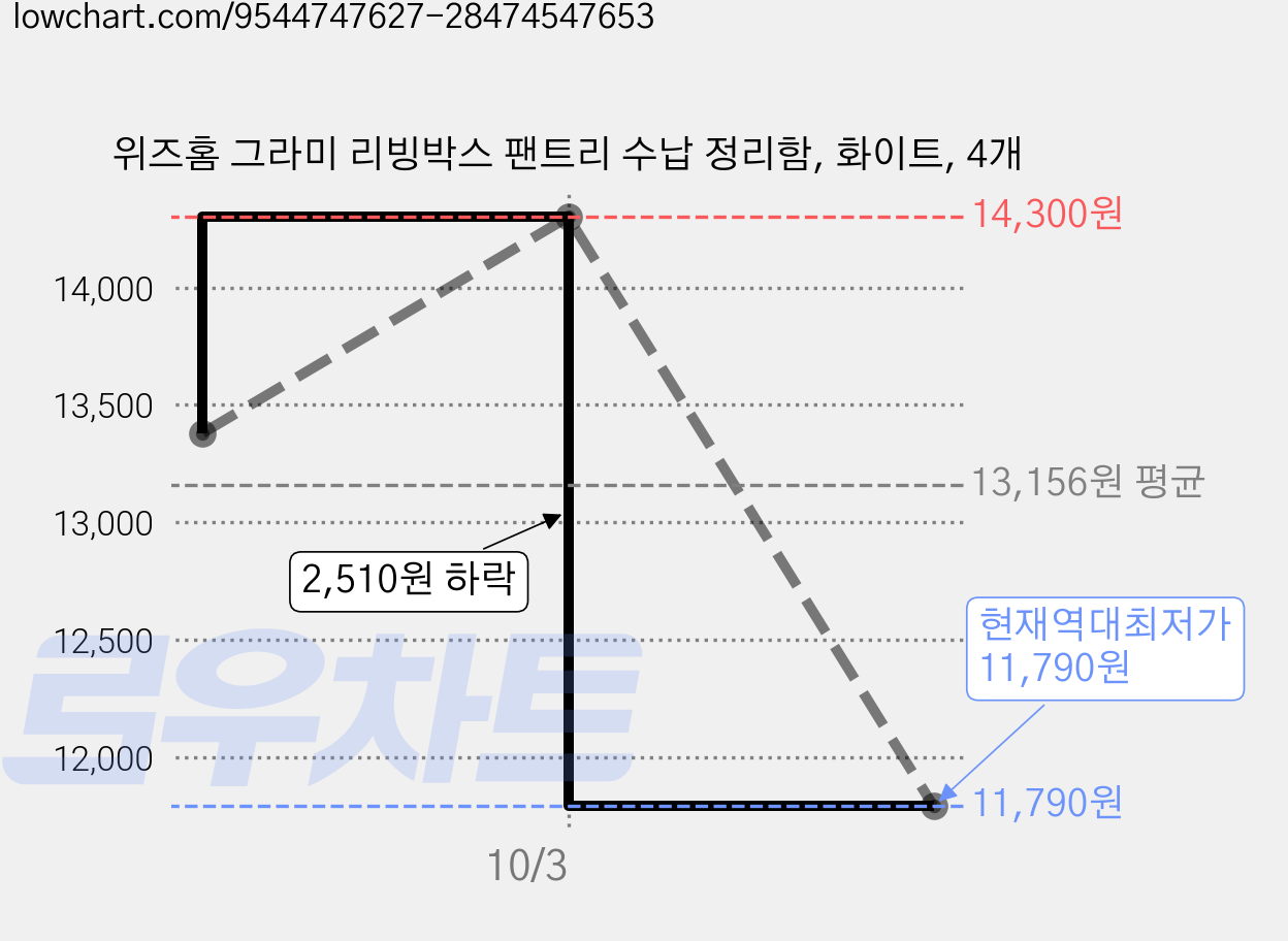 위즈홈 그라미 리빙박스 팬트리 수납 정리함, 화이트, 4개 가격 변동 차트, 현재가 11,790원, 역대최저가