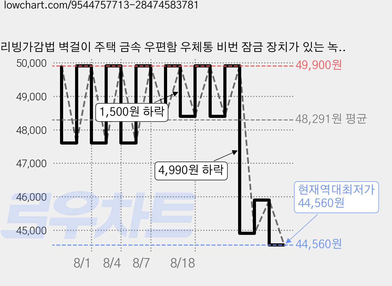 리빙가감법 벽걸이 주택 금속 우편함 우체통 비번 잠금 장치가 있는 녹슬방지 방수 보안 금속 우편함, 그레이 가격 변동 차트, 현재가 44,560원, 역대최저가