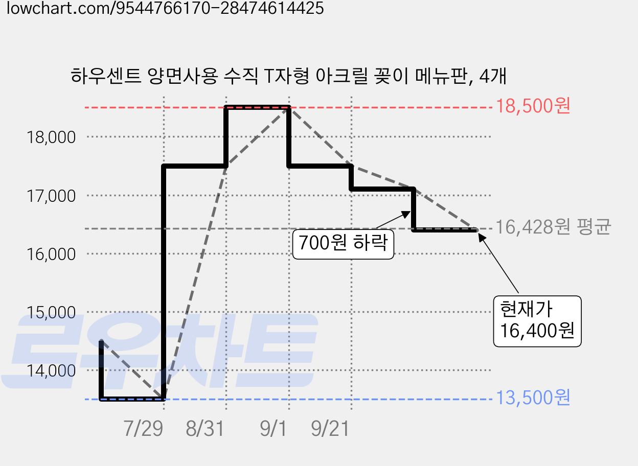 하우센트 양면사용 수직 T자형 아크릴 꽂이 메뉴판, 4개 가격 변동 차트, 현재가 16,000원, 관측 최저가 13,500원
