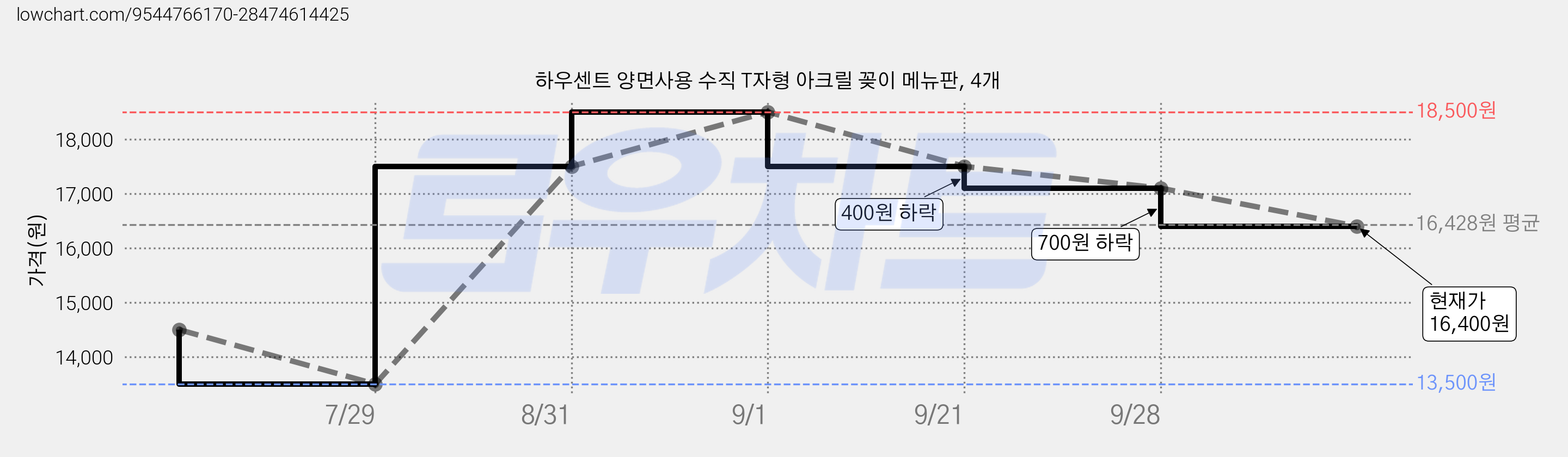 하우센트 양면사용 수직 T자형 아크릴 꽂이 메뉴판, 4개 가격 변동 차트, 현재가 16,000원, 관측 최저가 13,500원