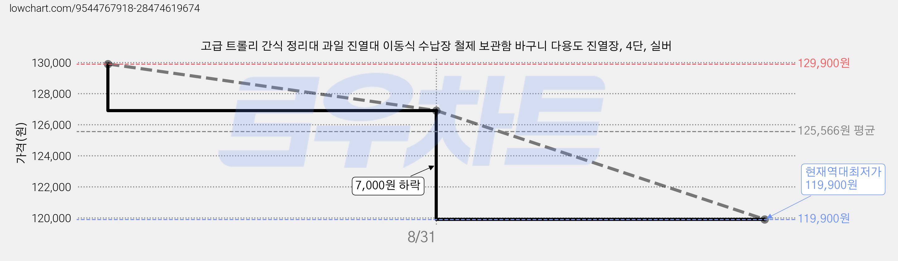 고급 트롤리 간식 정리대 과일 진열대 이동식 수납장 철제 보관함 바구니 다용도 진열장, 4단, 실버 가격 변동 차트, 현재가 119,900원, 역대최저가