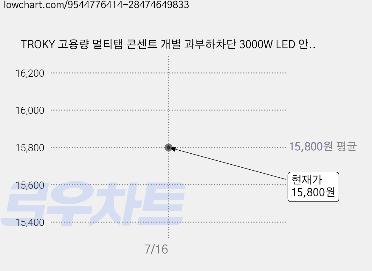 TROKY 고용량 멀티탭 콘센트 개별 과부하차단 3000W LED 안전커버, 화이트 4구, 1개, 2m 가격 변동 차트, 현재가 15,800원