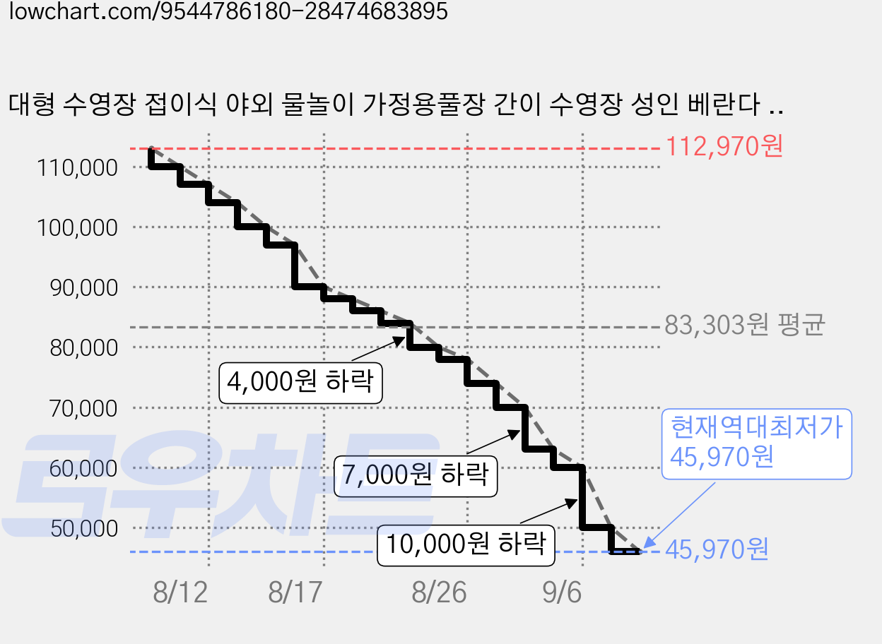 대형 수영장 접이식 야외 물놀이 가정용풀장 간이 수영장 성인 베란다 풀장, 1개, 하늘 가격 변동 차트, 현재가 45,970원, 역대최저가
