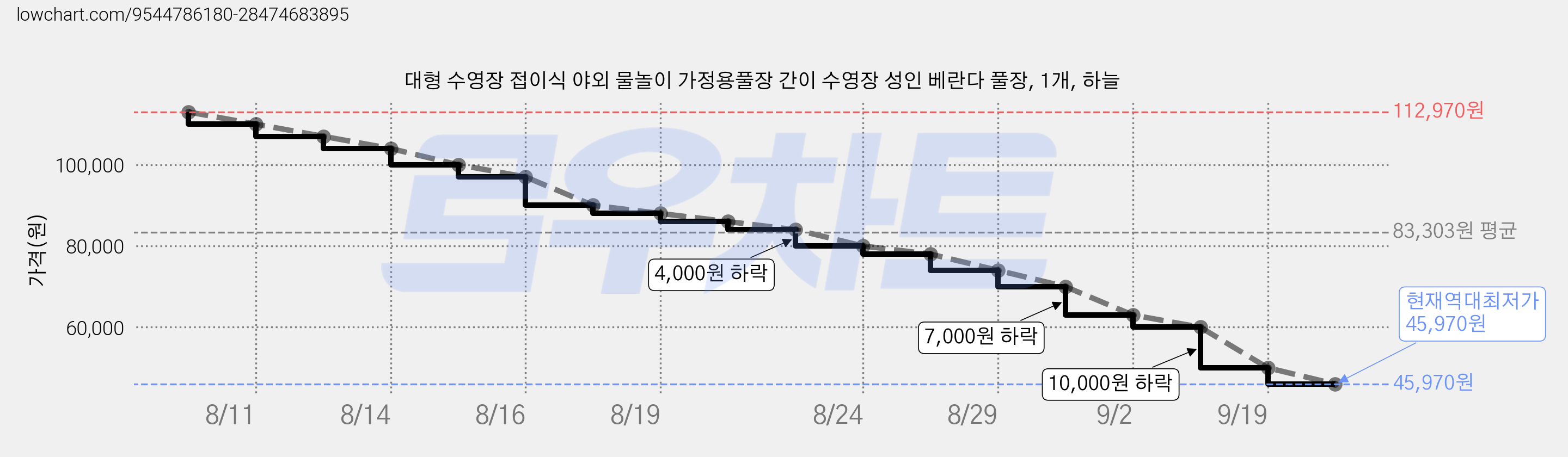 대형 수영장 접이식 야외 물놀이 가정용풀장 간이 수영장 성인 베란다 풀장, 1개, 하늘 가격 변동 차트, 현재가 45,970원, 역대최저가