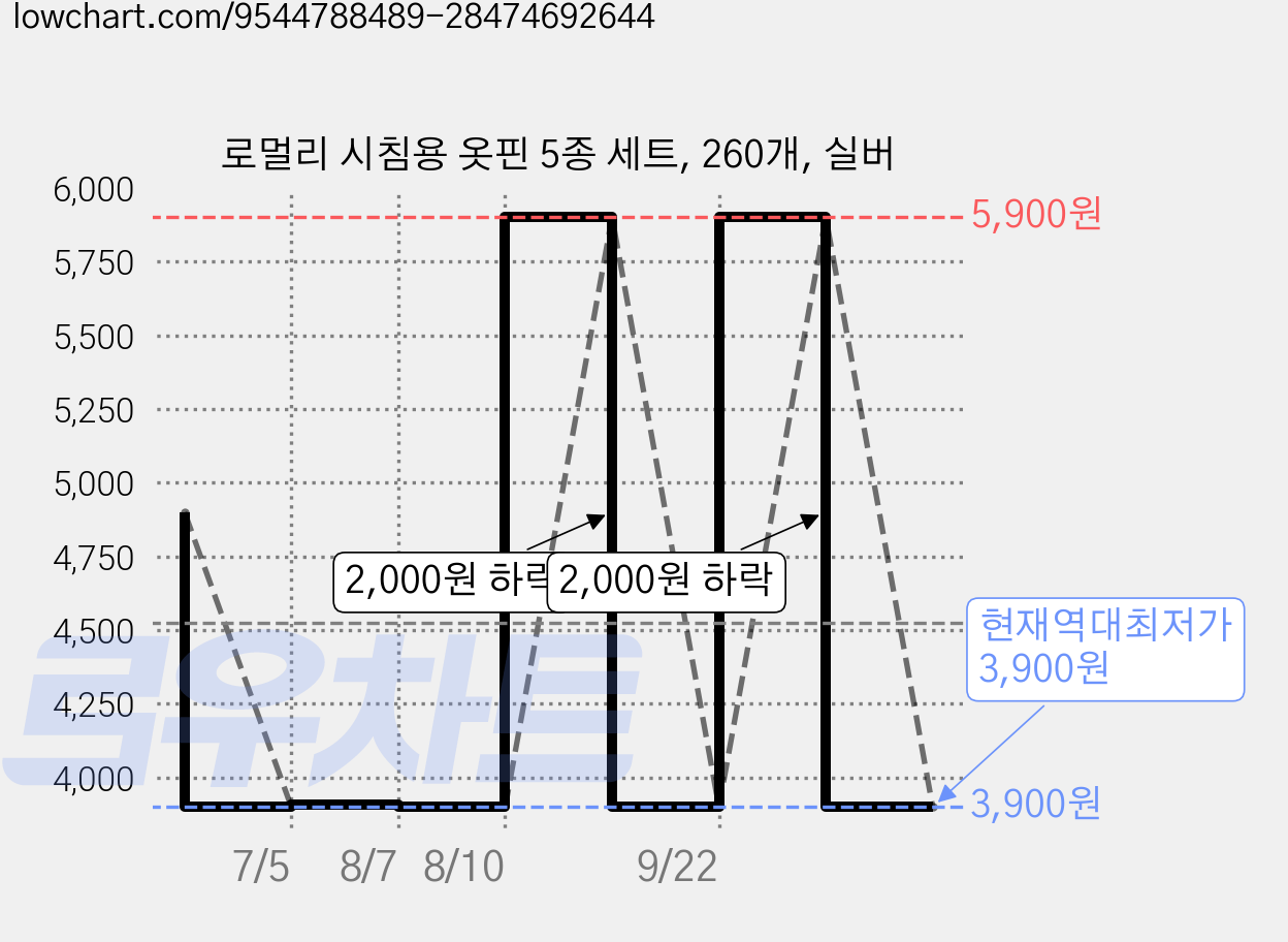 로멀리 시침용 옷핀 5종 세트, 260개, 실버 가격 변동 차트, 현재가 3,900원, 역대최저가
