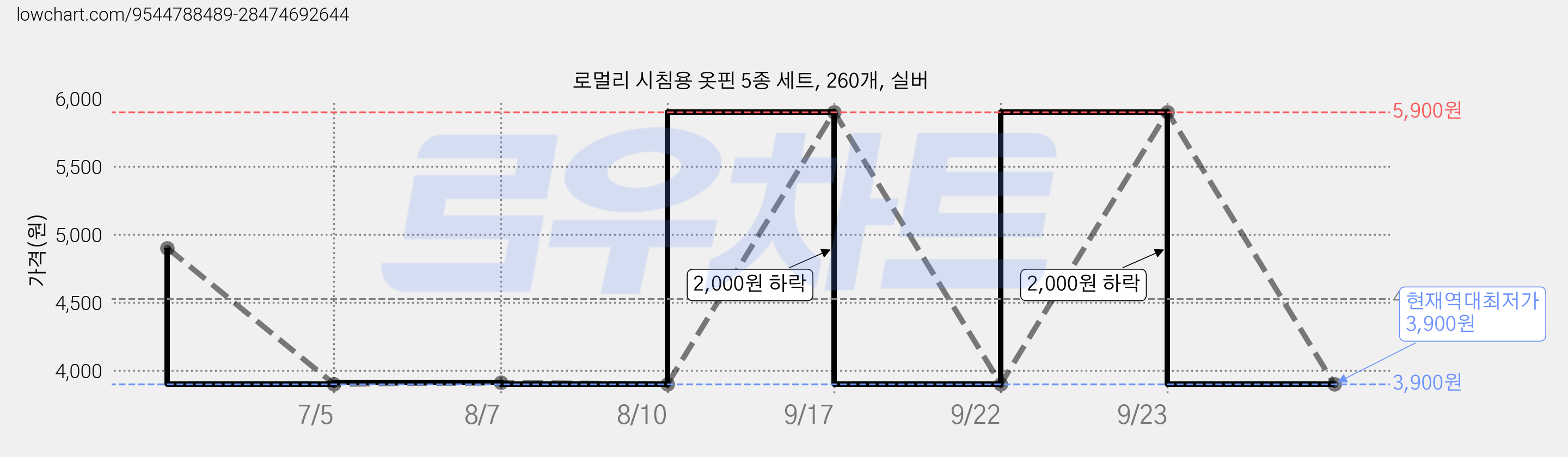로멀리 시침용 옷핀 5종 세트, 260개, 실버 가격 변동 차트, 현재가 3,900원, 역대최저가