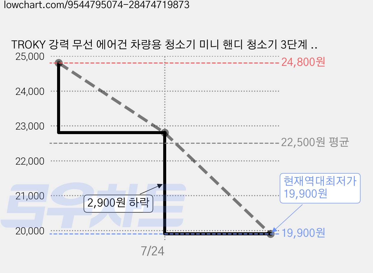 TROKY 강력 무선 에어건 차량용 청소기 미니 핸디 청소기 3단계 터보 제트 블로워 135000RPM 배터리 잔량 표시, A13, 블랙 가격 변동 차트, 현재가 19,900원, 역대최저가