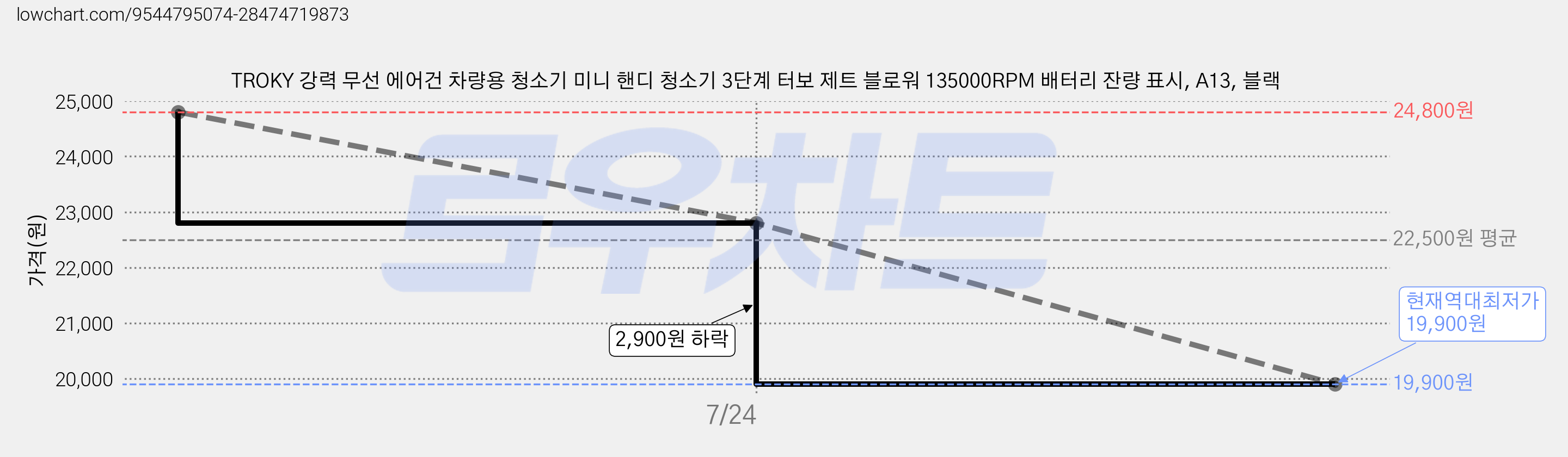 TROKY 강력 무선 에어건 차량용 청소기 미니 핸디 청소기 3단계 터보 제트 블로워 135000RPM 배터리 잔량 표시, A13, 블랙 가격 변동 차트, 현재가 19,900원, 역대최저가