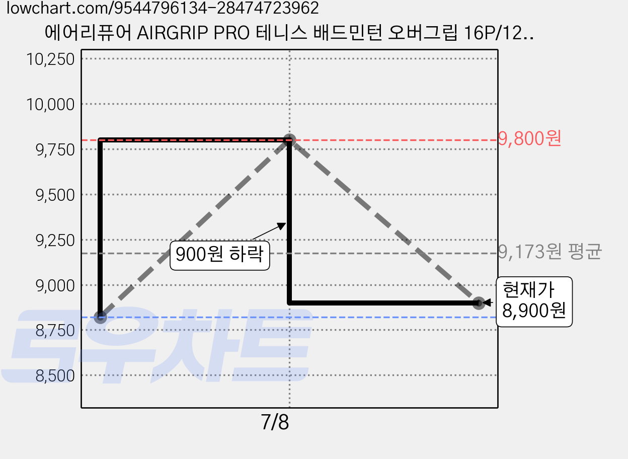 에어리퓨어 AIRGRIP PRO 테니스 배드민턴 오버그립 16P/12P, 화이트8+화이트8, 16개 가격 변동 차트, 현재가 8,900원, 관측 최저가 8,820원