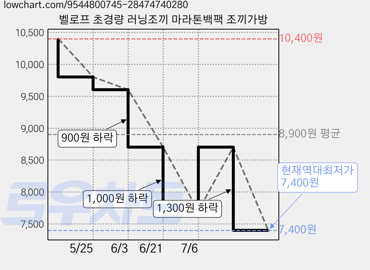 벨로프 초경량 러닝조끼 마라톤백팩 조끼가방 가격 변동 차트, 현재가 7,400원, 역대최저가