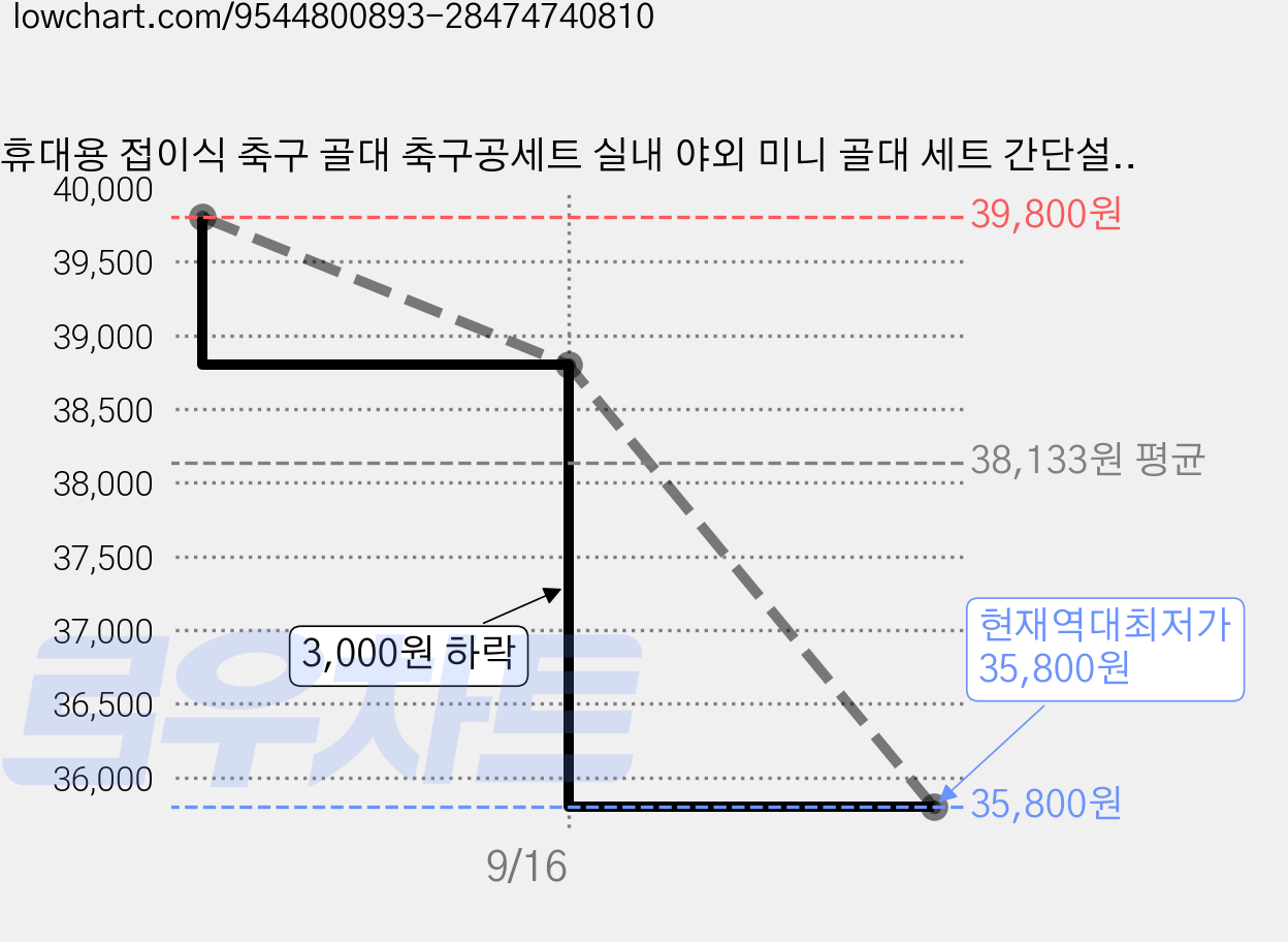 휴대용 접이식 축구 골대 축구공세트 실내 야외 미니 골대 세트 간단설치 경기용 연습용 수납가방포함 운동게임기구, 1개, 화이트 가격 변동 차트, 현재가 35,800원, 역대최저가