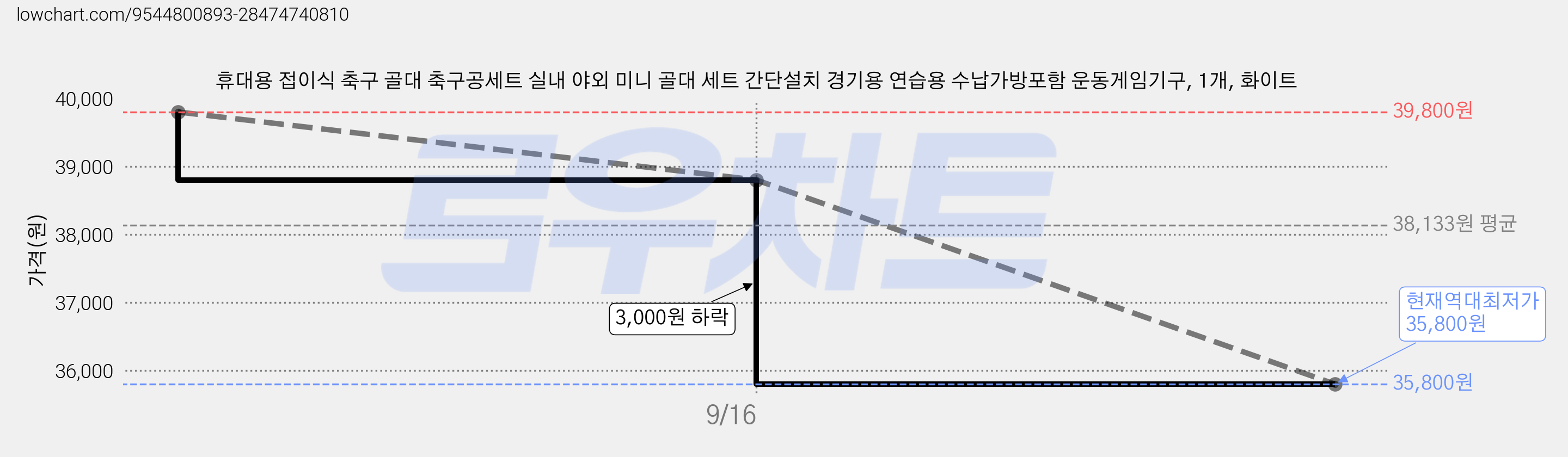 휴대용 접이식 축구 골대 축구공세트 실내 야외 미니 골대 세트 간단설치 경기용 연습용 수납가방포함 운동게임기구, 1개, 화이트 가격 변동 차트, 현재가 35,800원, 역대최저가