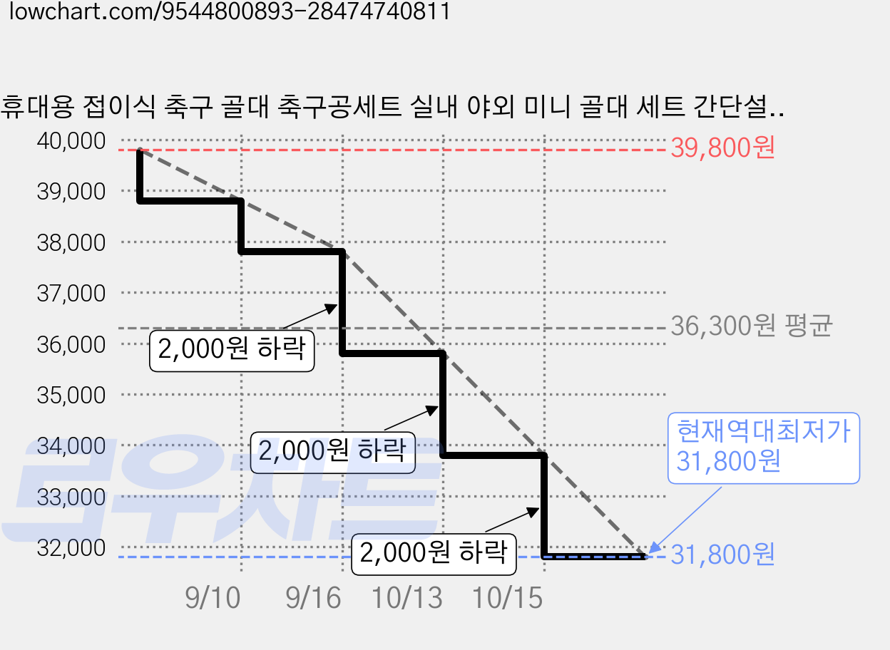 휴대용 접이식 축구 골대 축구공세트 실내 야외 미니 골대 세트 간단설치 경기용 연습용 수납가방포함 운동게임기구, 1개, 오렌지색 가격 변동 차트, 현재가 31,800원, 역대최저가