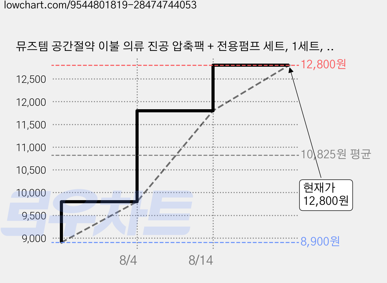 뮤즈템 공간절약 이불 의류 진공 압축팩 + 전용펌프 세트, 1세트, 5개입 가격 변동 차트, 현재가 12,800원, 관측 최저가 8,900원