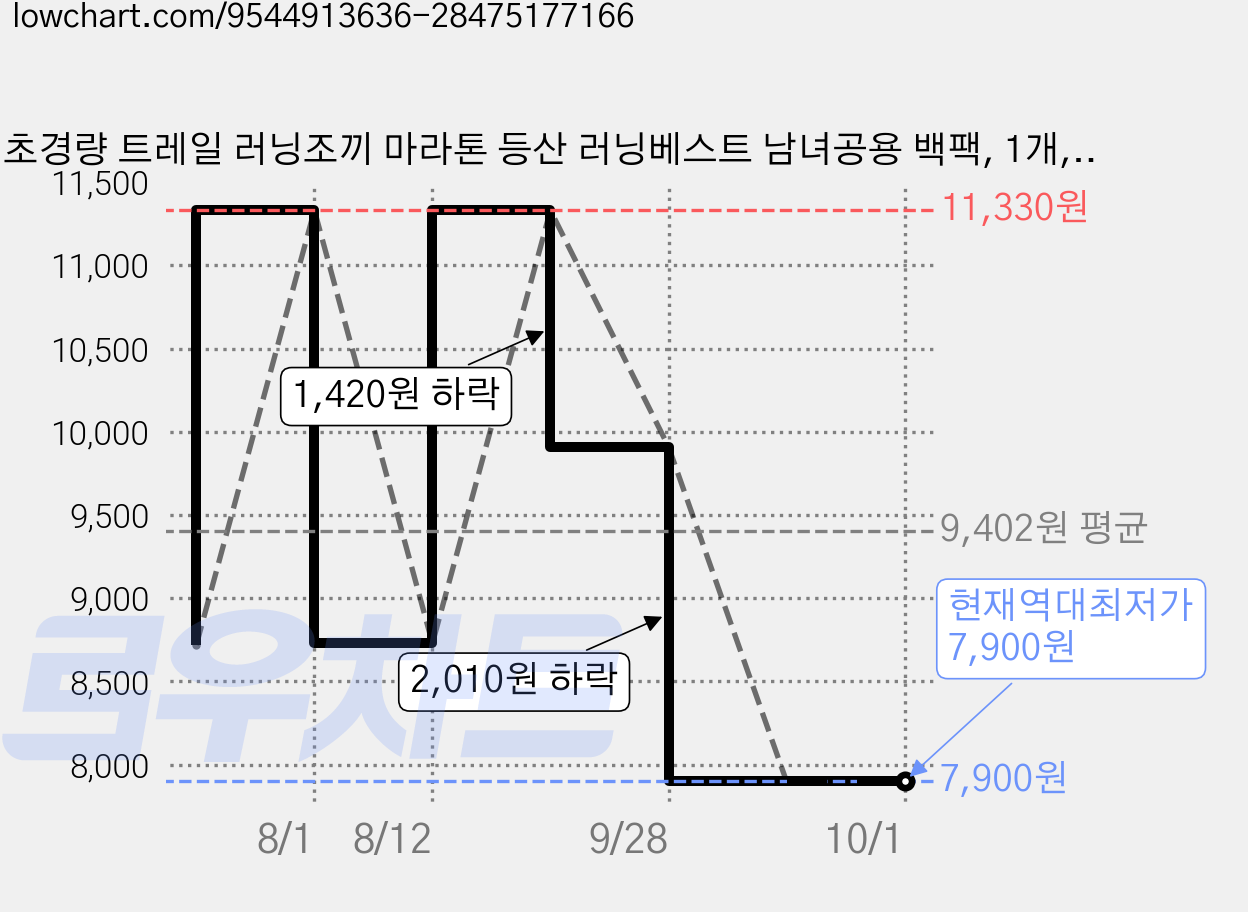 초경량 트레일 러닝조끼 마라톤 등산 러닝베스트 남녀공용 백팩, 1개, 검정 가격 변동 차트, 현재가 7,900원, 역대최저가
